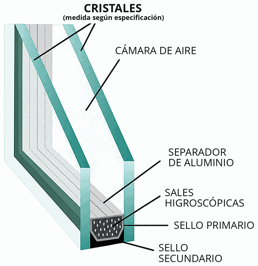 Corte de un termopanel: dos cristales separados por una cámara de aire, con separador de aluminio, sales higroscópicas y sellos primario y secundario